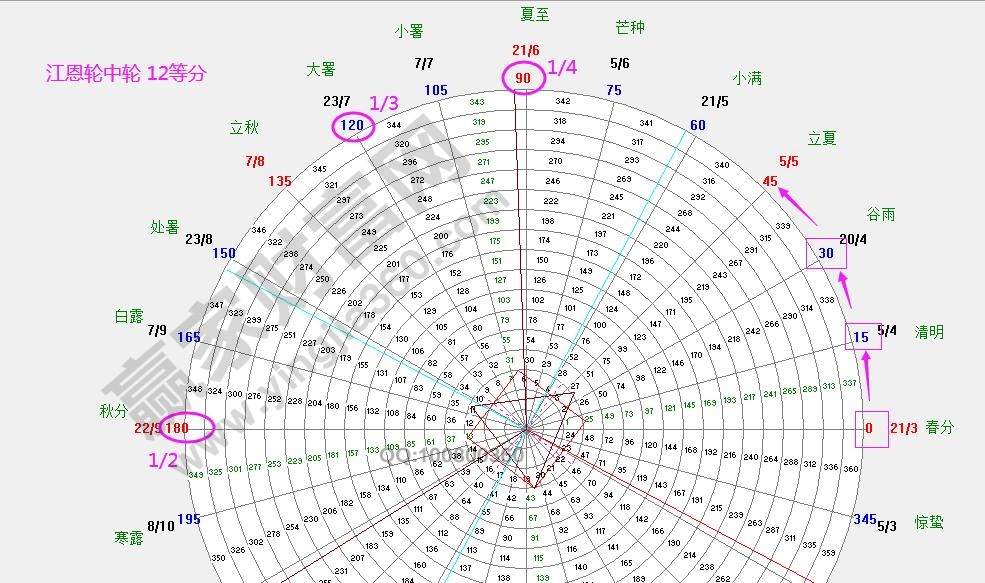 江恩輪中輪