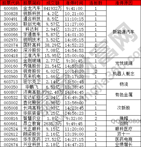 新能源汽車股強(qiáng)勢(shì)