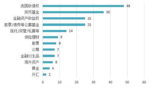 如何理財收益最大化