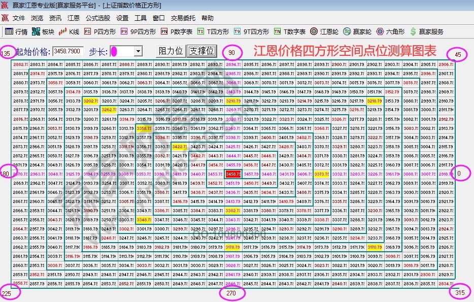 江恩價(jià)格四方形