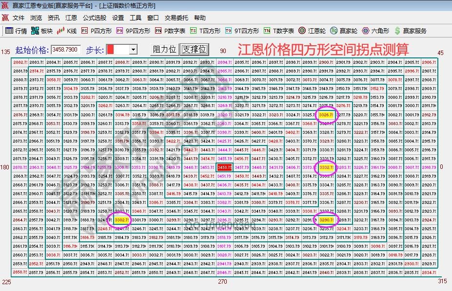 江恩價格四方形大盤測算