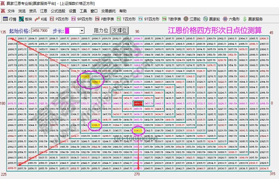 江恩價(jià)格四方形