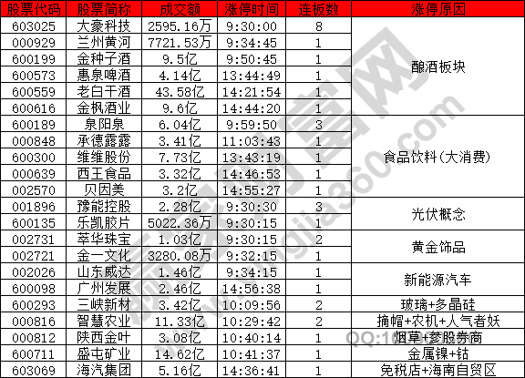 釀酒板塊出現強勢