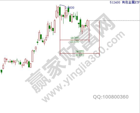 有色板塊時間分析