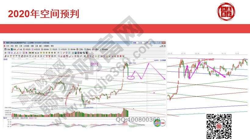 2020年三季度預(yù)判圖與實際走勢對比