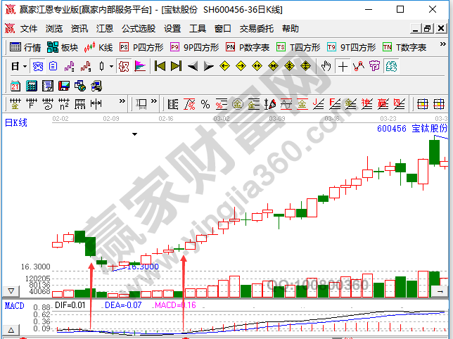 MACD指標(biāo)