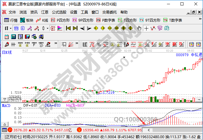 MACD指標(biāo)