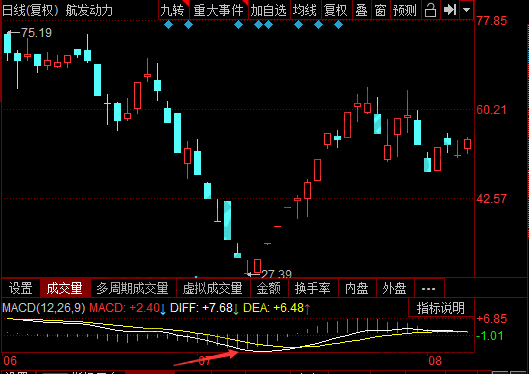 MACD中DIFF線