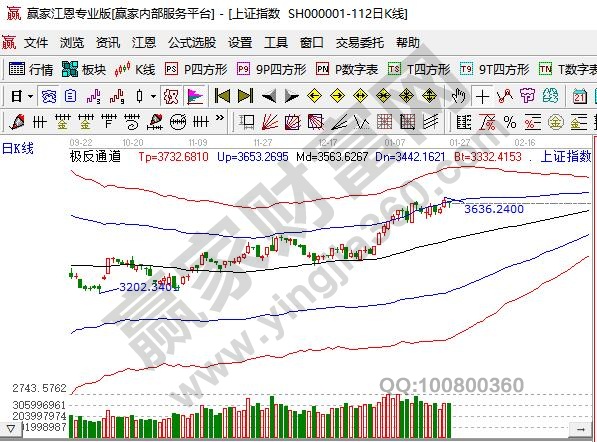 滬指重返3600點之上