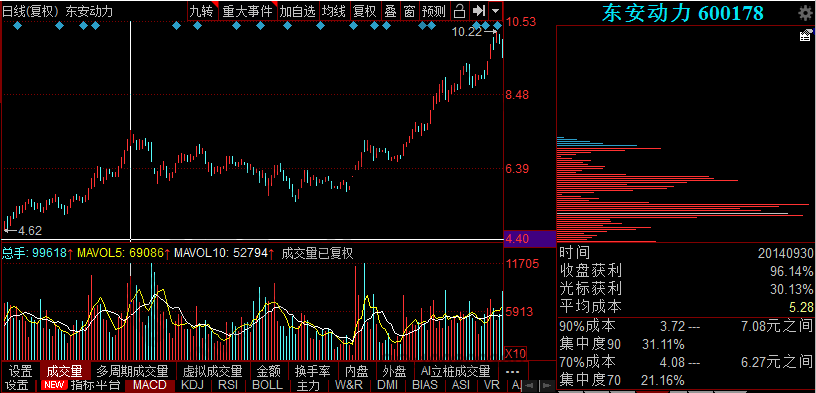 下降楔形籌碼分布