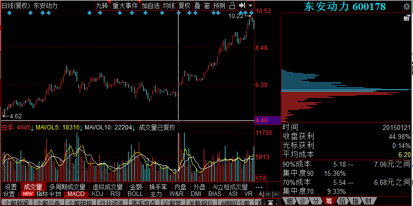 下降楔形籌碼分布