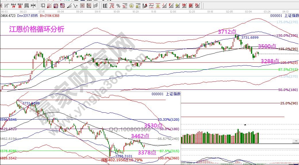 上證指數(shù)江恩價(jià)格循環(huán)分析