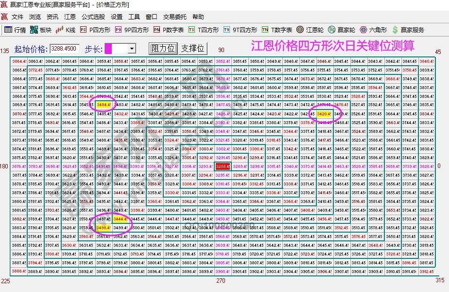 江恩四方向分析價(jià)格