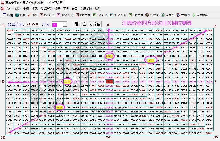 江恩四方形