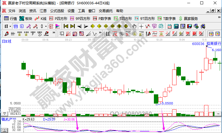 KDJ指標(biāo)中的金叉