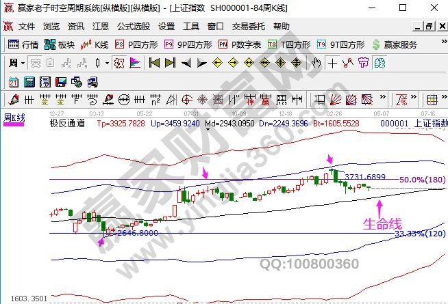 大盤未來走勢預(yù)測