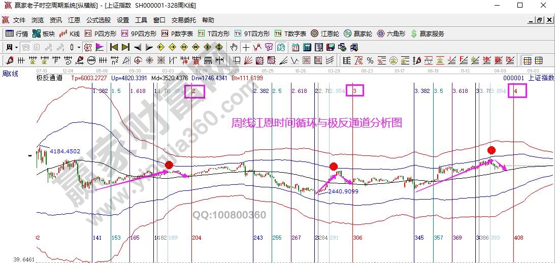 上證指數(shù)生命線(xiàn)