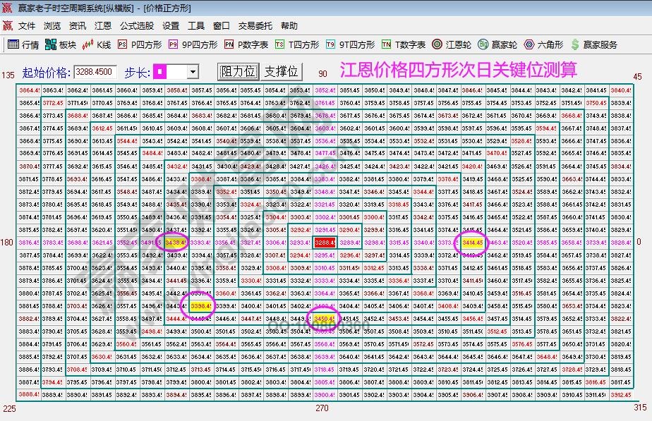 江恩四方形