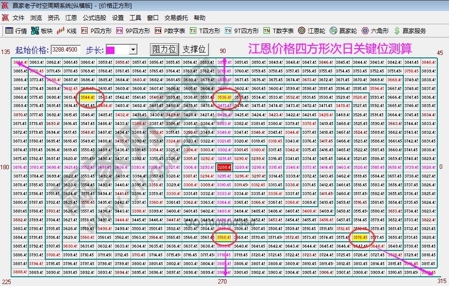 江恩價(jià)格四方形