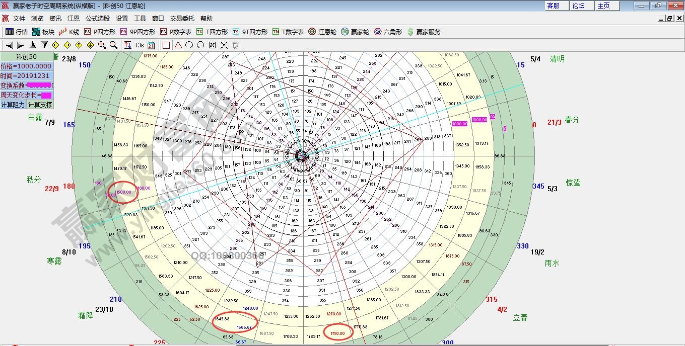 科創(chuàng)50江恩輪分析