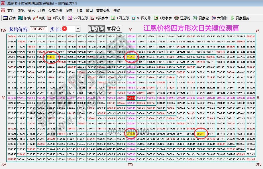 大盤(pán)江恩價(jià)格四方形分析