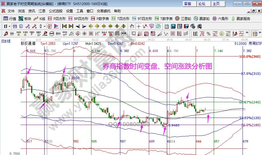 券商指數分析