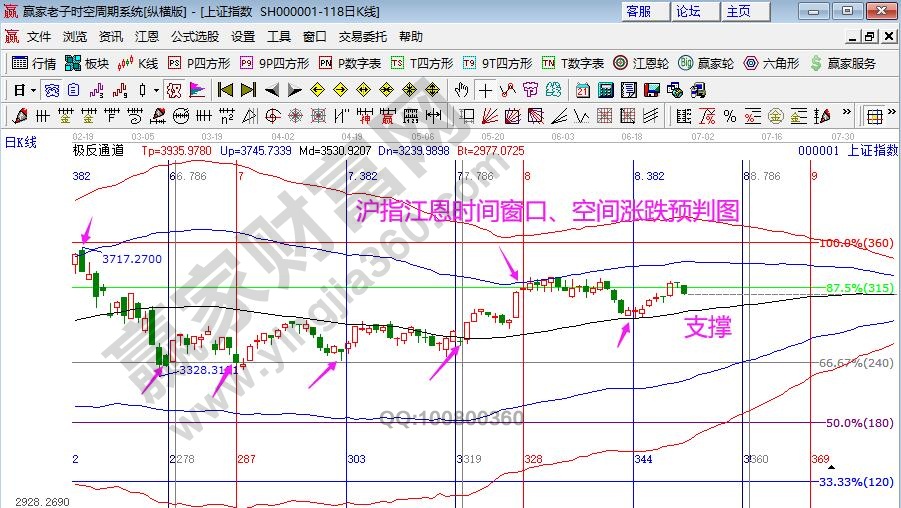 大盤時(shí)間窗口分析