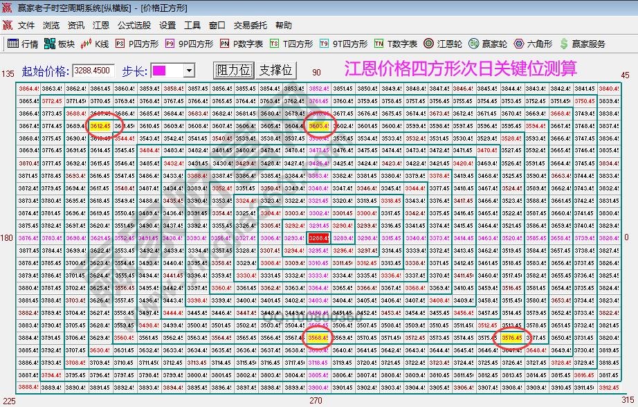 江恩價(jià)格四方形