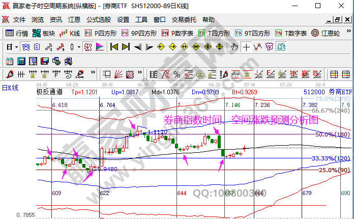 券商板塊走勢(shì)解讀