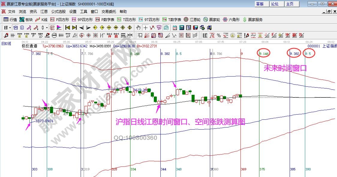 大盤時(shí)間窗口分析