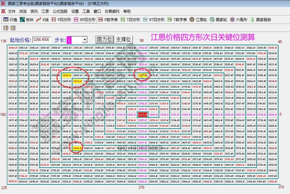 江恩價格四方形