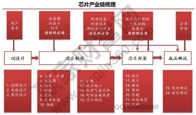 芯片的制作流程