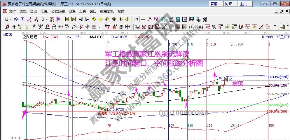 軍工指數(shù)分析