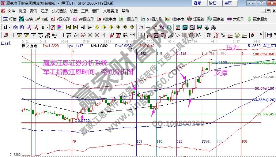 軍工指數(shù)時間空分析