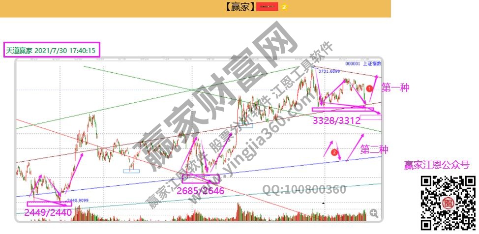 大盤預(yù)判圖