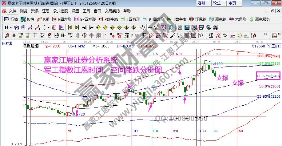 軍工指數分析