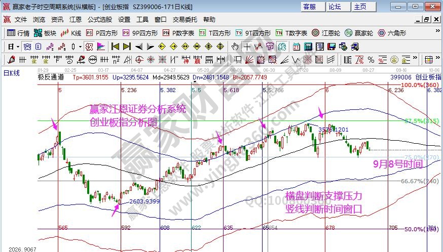 創(chuàng)業(yè)板分析圖
