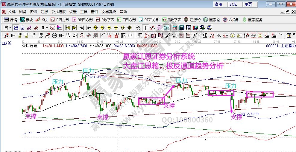 大盤江恩箱