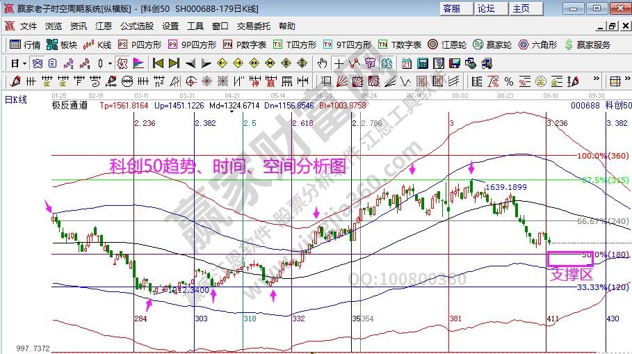 科創(chuàng)50分析 