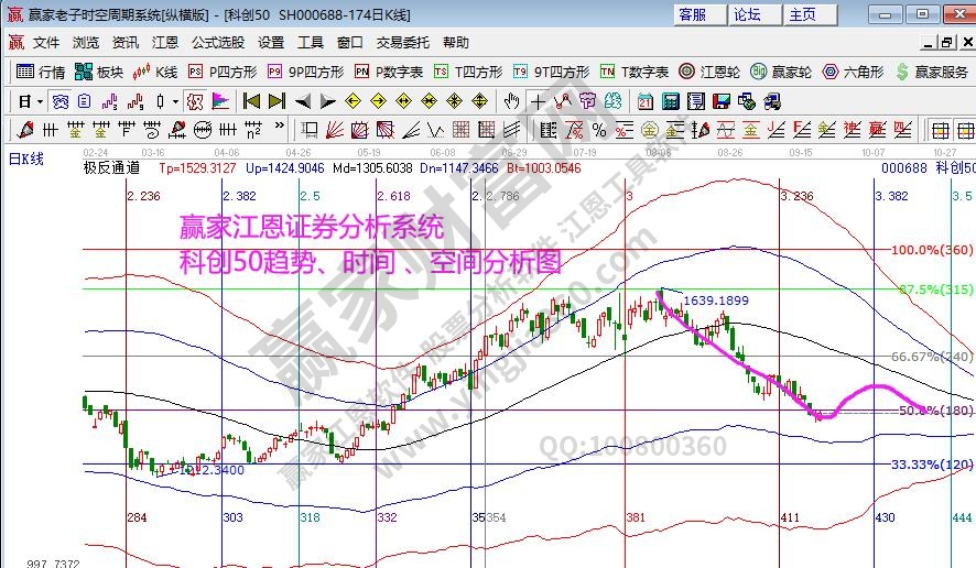 科創(chuàng)50分析