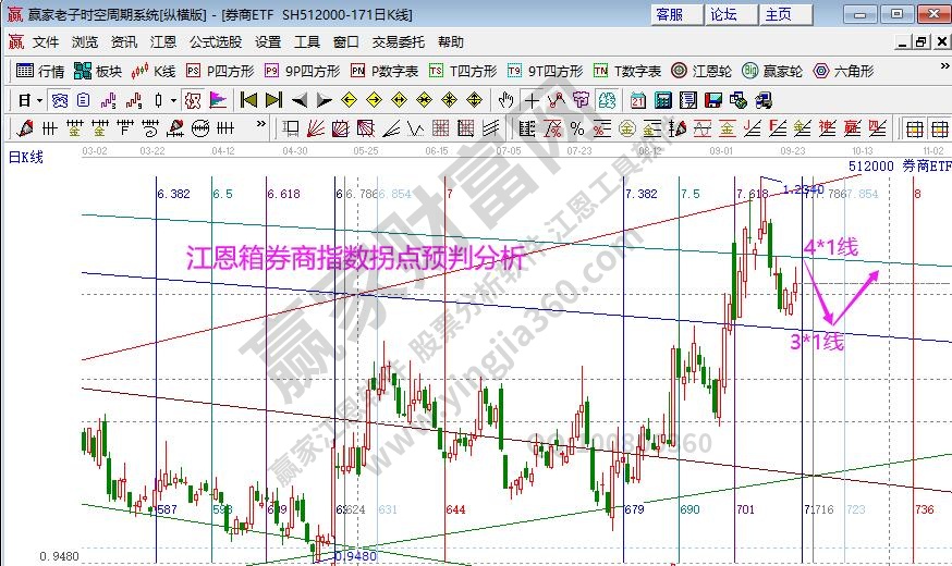 券商指數(shù)分析