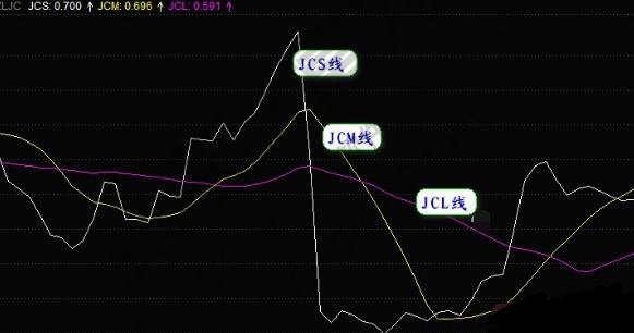 主力進出指標(biāo)