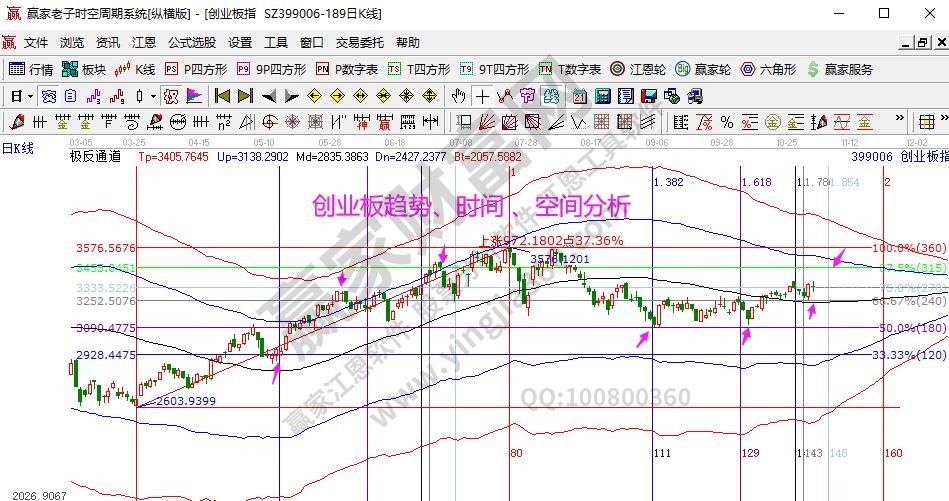 創(chuàng)業(yè)板分析圖