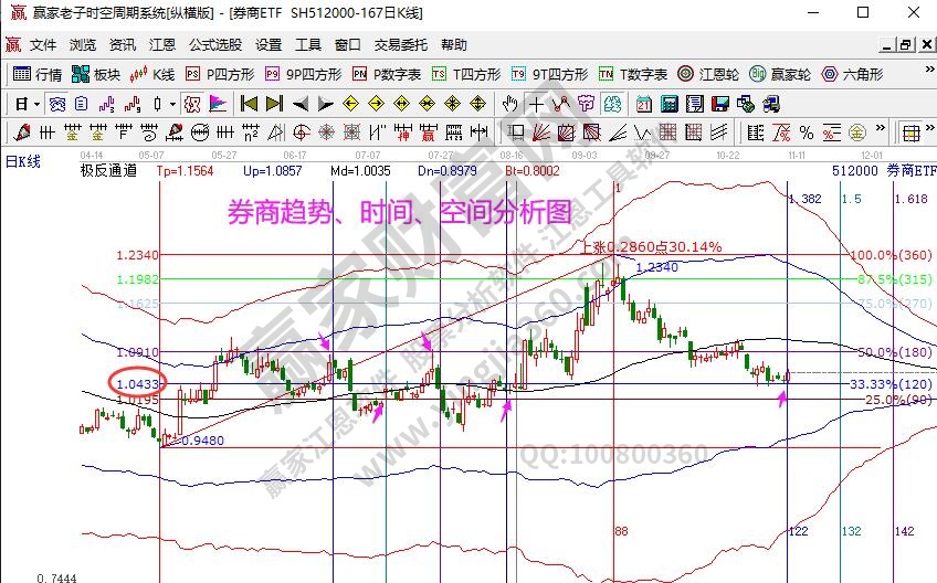 券商指數分析