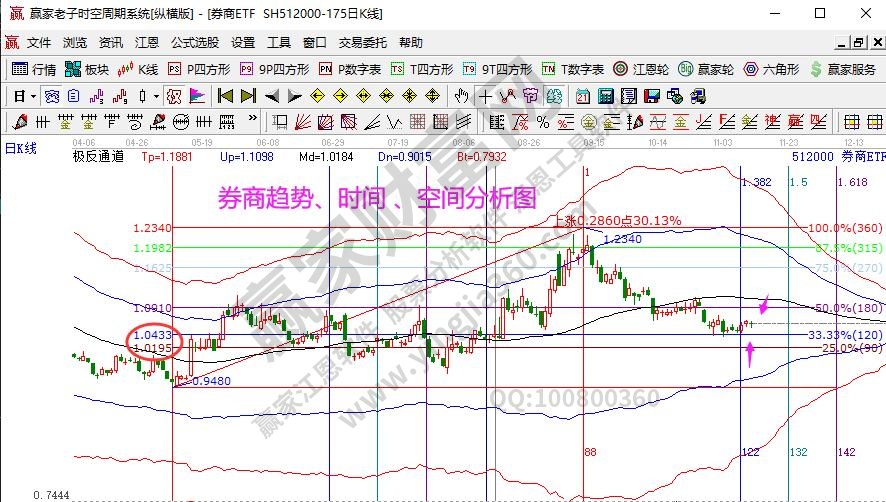 券商指數分析