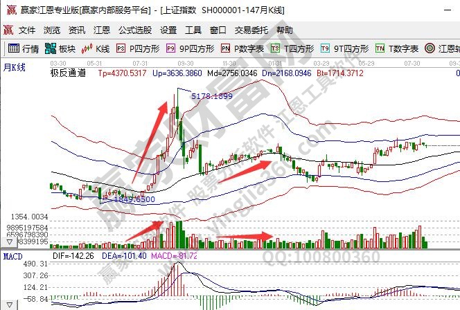 量價齊升才是牛市