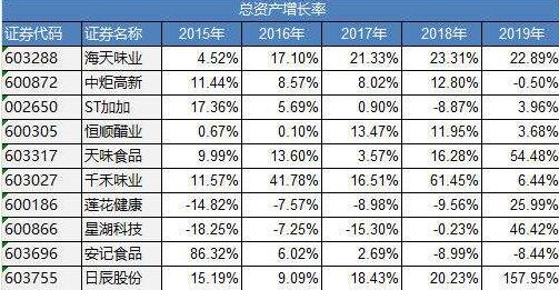 資產(chǎn)增長率