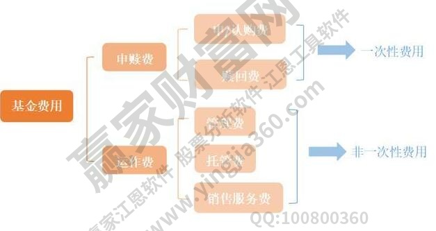 開放式基金費(fèi)用