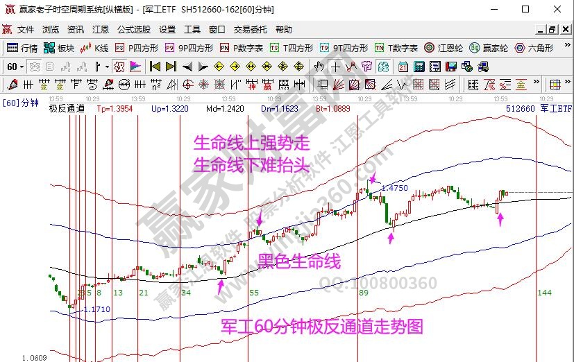 軍工指數分析