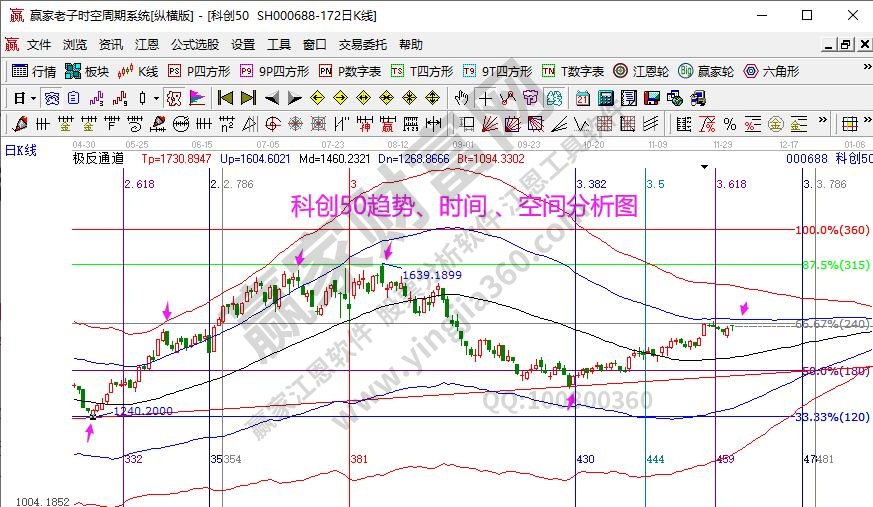 科創(chuàng)50分析